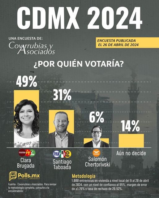 MANTIENE CLARA BRUGADA VENTAJA DE 18 PUNTOS EN LAS PREFERENCIAS ELECTORALES RUMBO A LA JEFATURA DE GOBIERNO: COVARRUBIAS Y ASOCIADOS
