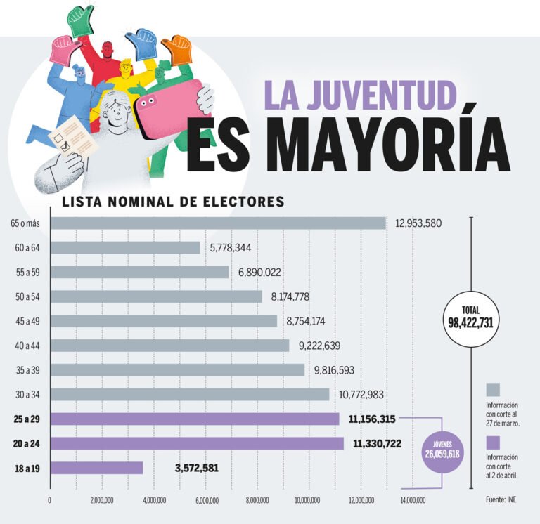 Si acuden a las urnas, los jóvenes definirán la elección del domingo