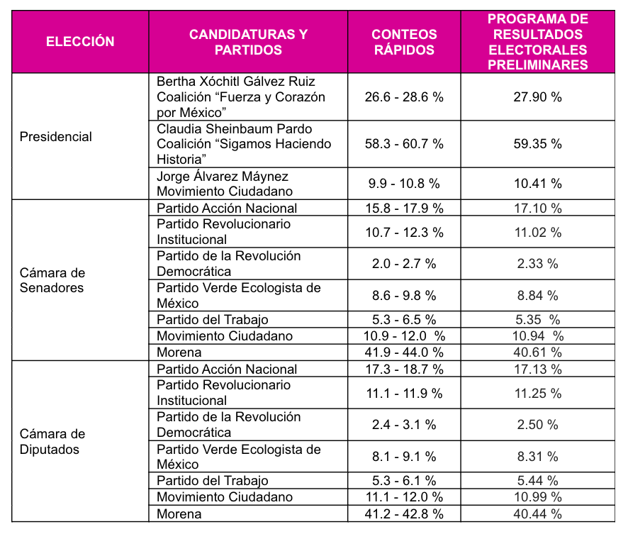 Cierra INE publicación del PREP, cuyas cifras son coincidentes con los Conteos Rápidos